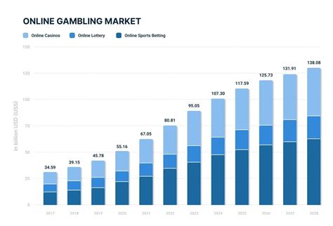 gambling increase