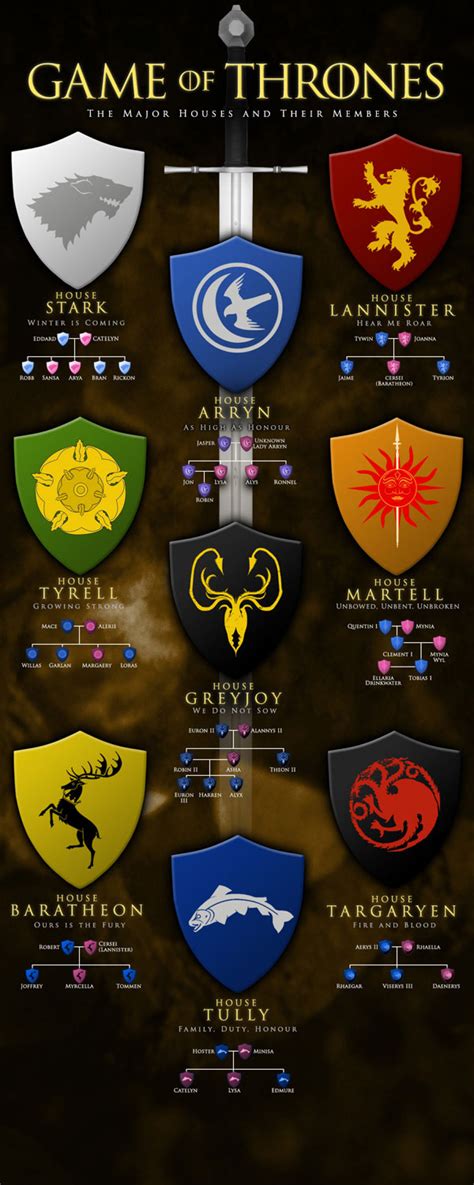 Read Online Game Of Thrones Houses Guide 