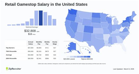 Gamestop Manager Salary