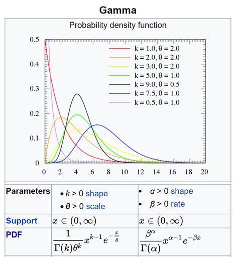 Gamma Distribution Lambda