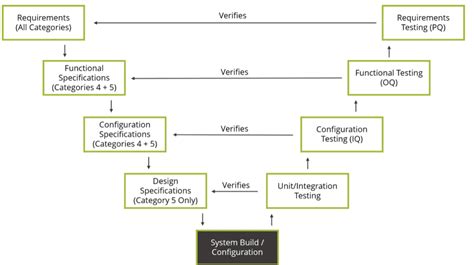 Read Gamp 5 As A Suitable Framework For Validation Of 