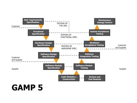 Read Gamp 5 As A Suitable Framework For Validation Of 