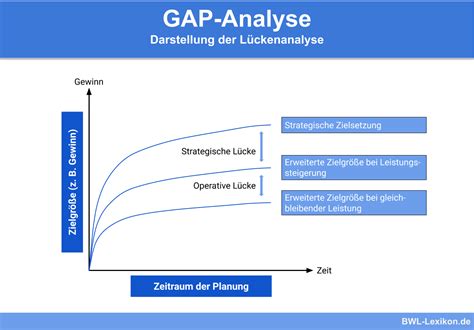 gap analyse