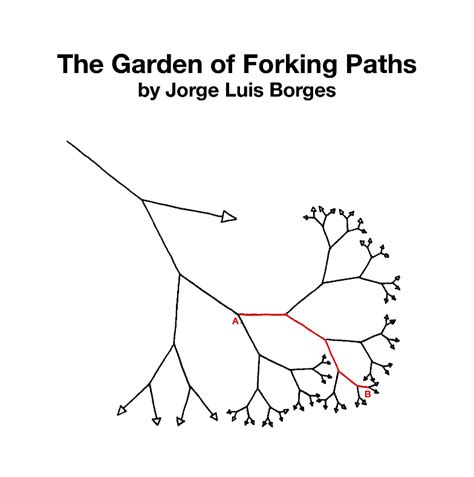 Garden Of Forking Paths