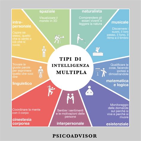 Gardner E Le Intelligenze Multiple