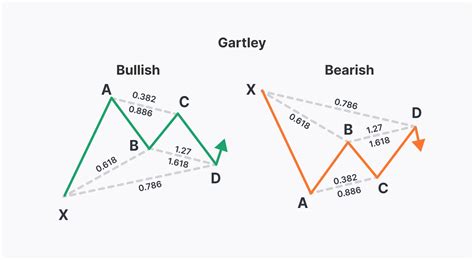 gartley trading method