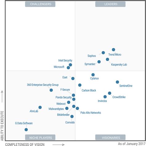 Gartner 2017 Magic Quadrant For Enterprise Network Firewalls