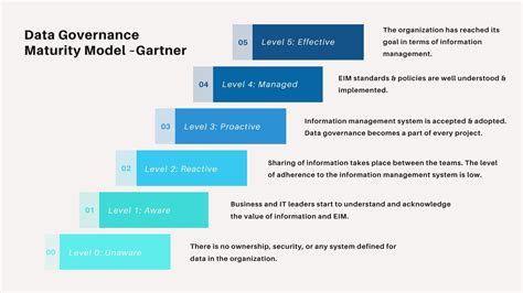 Gartner Data Maturity Model