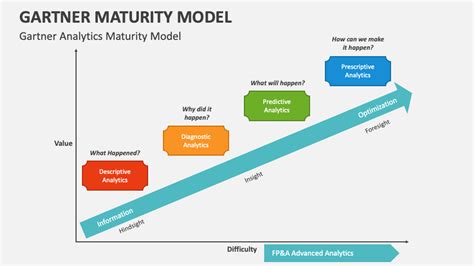 Gartner It Maturity Model