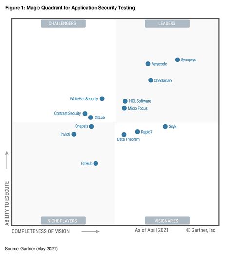 Gartner Magic Quadrant Application Security Testing
