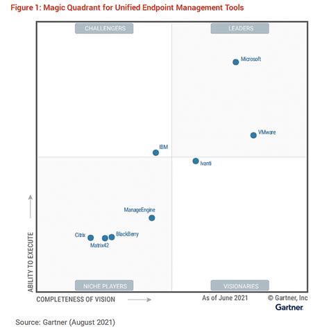 Gartner Magic Quadrant For Unified Endpoint Management Tools