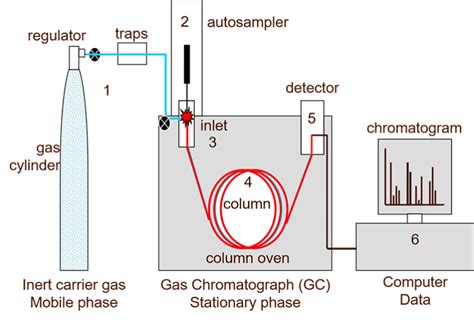 Gas Chromatography Instrumentation Ppt