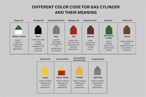 Gas Cylinder Color Code