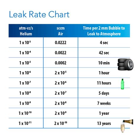 gas leak rate calculation