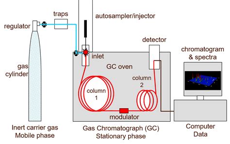 Read Gas Chromatography For Combustion Gas Analysis 