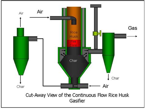 Read Gasification Of Rice Husk In A Cyclone Gasifier Cheric 