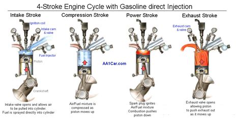 Gasoline Direct Injection Engine Cold Start Improvement By