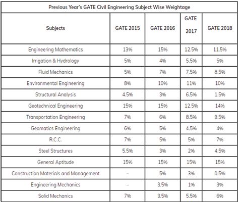 gate civil engineering subject wise weightage