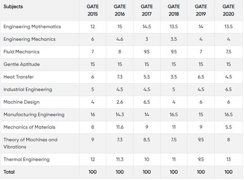 Gate Cs Syllabus