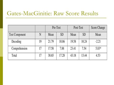 gates macginitie raw score conversion chart