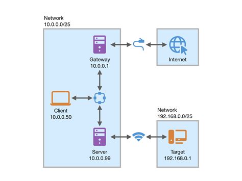 gateway different subnet linux