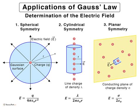 Gauss Law Practice Problems