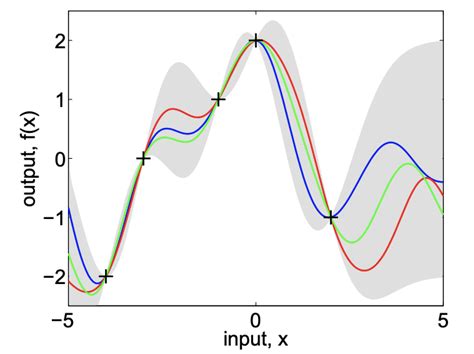 Read Gaussian Processes For Machine Learning 