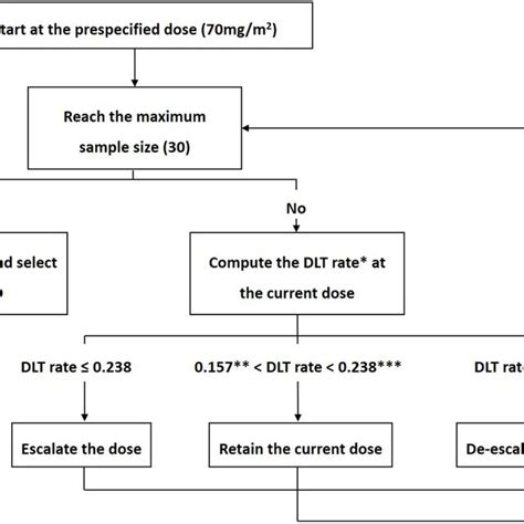 Gboin   A Generalized Bayesian Optimal Interval Design For Dose - Gboin