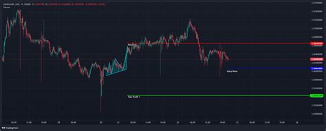 Gbp Aud Oanda