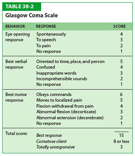 gcs score | GCS Glasgow Coma Scale Hi Sc Cp