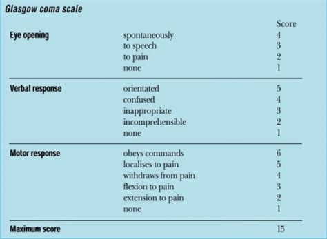 Gcs Scoring Pedia