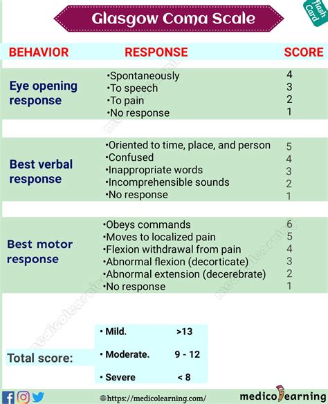 gcs somnolen | Glasgow Coma Scale StatPearls NCBI Bookshelf