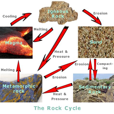 Gcse 3 Weathering Of Rocks Chemical And Physical Rocks And Weathering Worksheet Answers - Rocks And Weathering Worksheet Answers