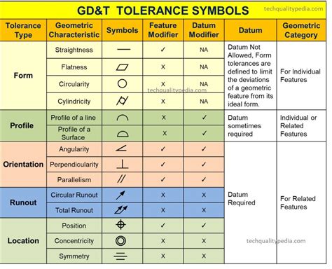 Gd T Npl Level 1