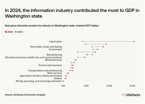 gdp washington