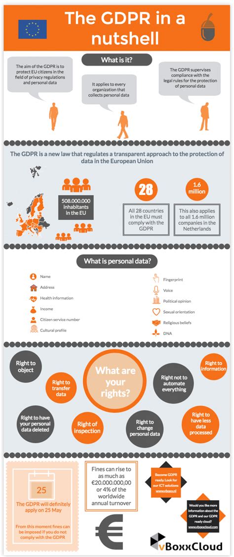Gdpr In A Nutshell A Beautiful Guide To Understanding How You Need To Comply