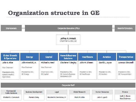 Read Online Ge Organizational Structure 