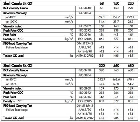 gear oil equivalent chart omala
