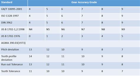 Gear Quality Class Din