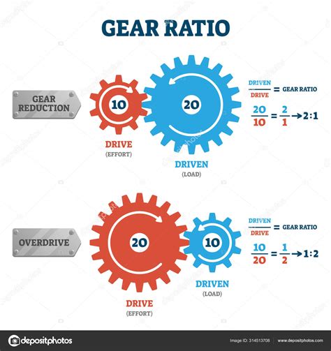 Gear Ratio Formula