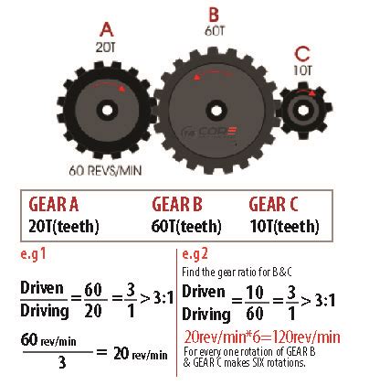 Full Download Gearing Ratios Gear Ratio 1 5 1 Rev And Go 