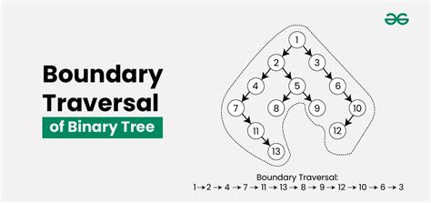 geeksforgeeks-solutions / boundary traversal of binary …