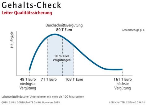 gehalt stellvertretender leiter qualitätssicherung