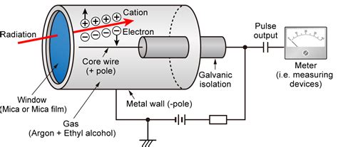Geiger Muller Counter