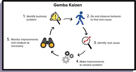 Read Online Gemba Kaizen Gbv 