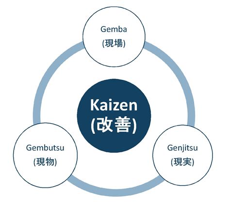 Read Online Gemba Kaizen Gbv 