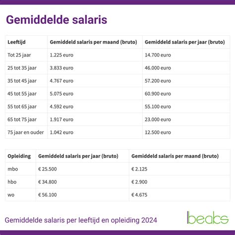 gemiddeld salaris