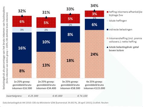 gemiddelde belastingdruk
