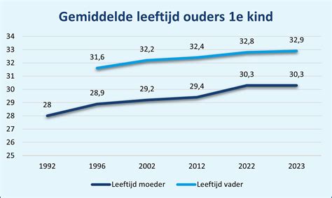 gemiddelde leeftijd