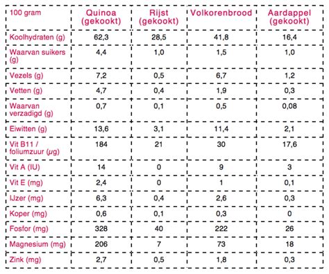 gemiddelde voedingswaarde